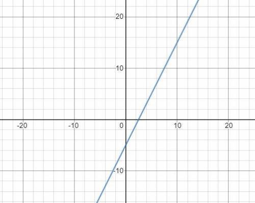Построить график функции 2x-y=5​