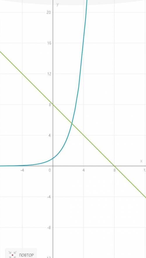Решение уравнения 2^x=8-x, найденное графическим методом, принадлежит интервалу