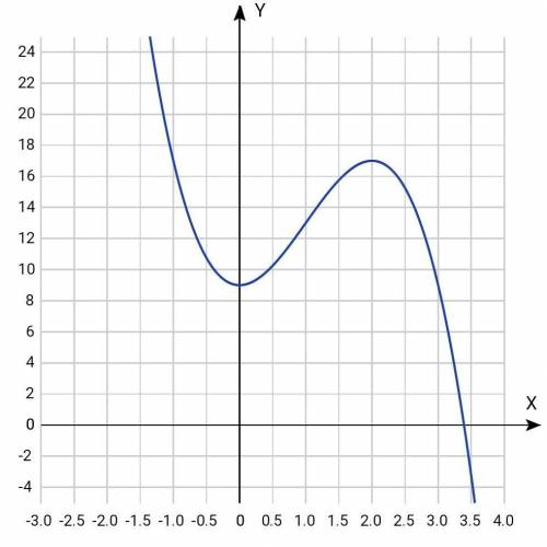 Найти найбільше значення функції y=-2x^3+6x^2+9 на проміжку (0; 3) найти наибольшее значение функции