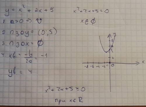 4) Побудувати графік функції у = х2 + 2х + 5 та за графіком розв'язати нерівність х2 + 2х + 5 ≥0.​