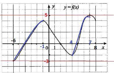 1. Укажите область определения функции f(x), график которой изображен на рисунке 1. 2. Укажите множе