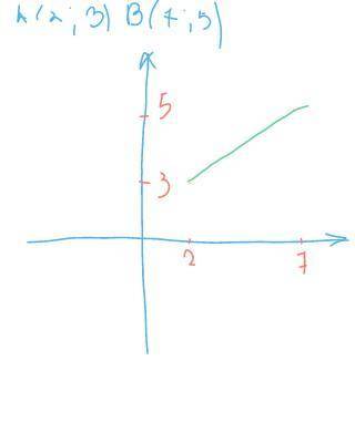 Скласти рівняння прямої, яка проходить через точки А(2;3), В(7;5)