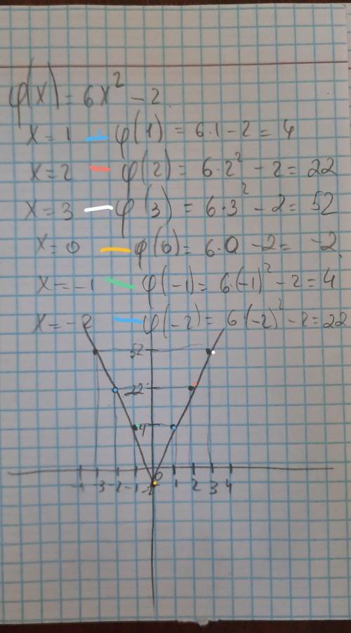 1. Постройте график и определите элементы каждой квадратичной функции (используйте цвета). а.ф (х) =