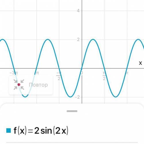 F(x) =2sin2x построить график​