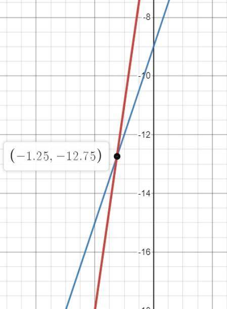 3.58. Знайдіть координати точок перетину графік функцій у =7х-4 та у=3х-9будь ласка 10бл​