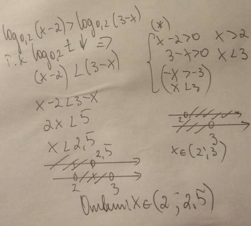 Решите логарифмические неравенства:log0.2 (x-2) > log0.2 (3-x)​