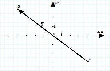 В начальный момент времени тело находилось в точке A с координатами x₀ = 4 м, y₀ = -3 м. Через опред