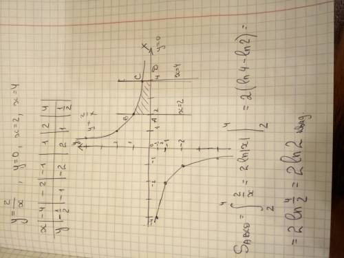 Решить и сделать график y=2/x , у=0 , х=2, х=4 расписать по образцу во вложение ниже: