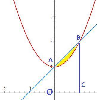 Найти площадь фигуры, ограниченной прямой y=x+1 , графиком функции y=x^2+1