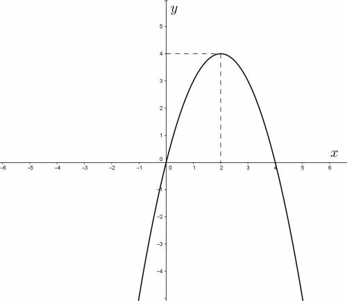 Нужно найти график функции. y=4x-x^2с подробным объяснением и чертежом, если можно .​