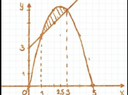 Найти площадь фигуры, ограниченной линиями: y=5-x^2; y=x+3