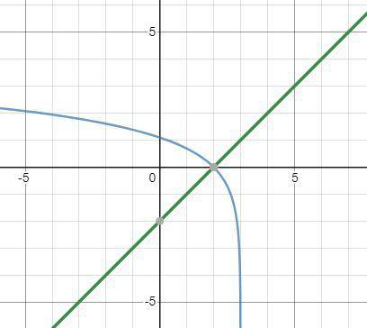 Уравнение окружности с центром в точке пересечения графиков функций y = ln(3 – x) и y = x – 2 и ради