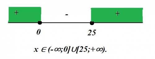 Решить квадратное неравенство, по возможности с поиском дискриминанта​2х^2-50х≥0