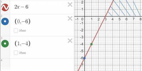 Побудуйте графік функції у= 2х - 6. Користуючись графіком, знайдіть значення аргументу, при яких фун