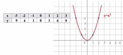 Побудувати схематично у=х^2 ​