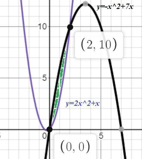 Найти площадь фигуры, ограниченной кривыми y=2x^2+x и y=-x^2+7x (ответ округлить с точностью до деся