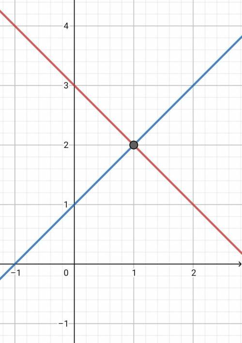 Y-1=x y=3-x Графическим