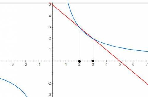 6/x=5-x графічно розв'язати