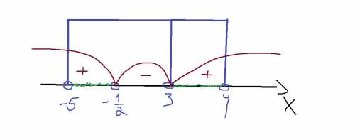 Найдите сумму длин интервалов являющихся решениие неравенстваlog4-x (5+x)<1