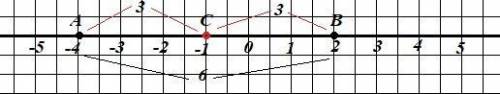 начеритите координатную прямую . отметьте на ней точку А (-4) и точку В (2) . найдите точку , котора