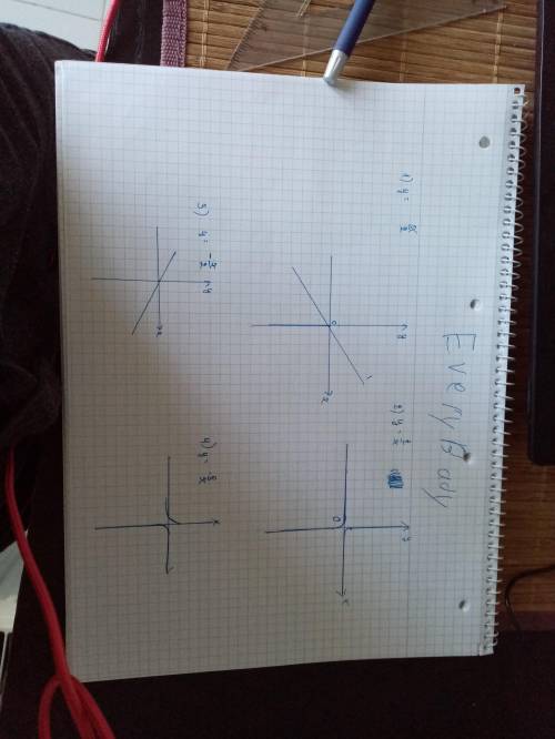 Укажите уравнение график которого изображён на рисунке. 1)2)3)4)​