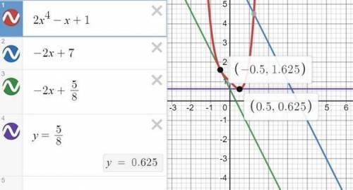 Объясните, как найти точку x₀ и производную в точке x₀