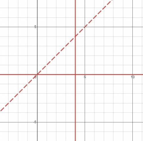 Для каждого значения параметра a решить уравнение:a(x-4):(x-a)=0