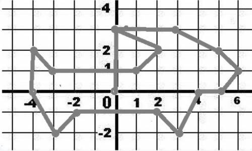 Отметьте на кординатной плоскости следующие точки и соедините их по порядку ​