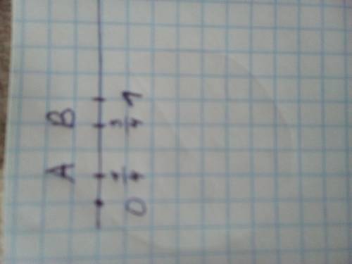 Начертите координатный луч с единичным отрезком равным 4 клеткам и отметьте на нем точки А (1/4) и В