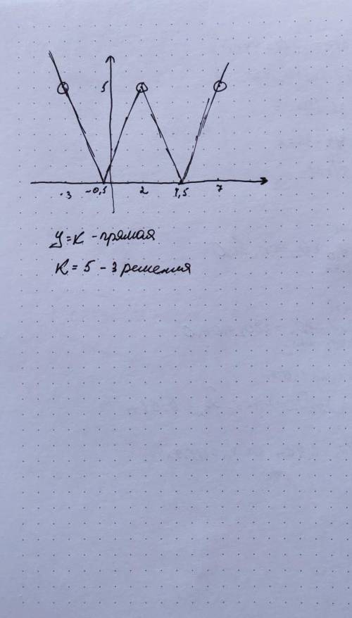 Постройте график функции y = ||2x — 4 |— 5| . Найдите все значения параметра k, при котором прямая у