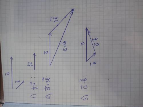 Даны неколлинеарные векторы а и б . постройте векторы 1/2а; а+3b; а - b. скорее​​