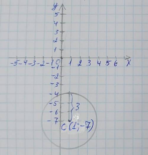 Рещите задачу по геометрии. С пояснением. Круг с центром в точке (1, -7) и с радиусом 3 имеет вид ур