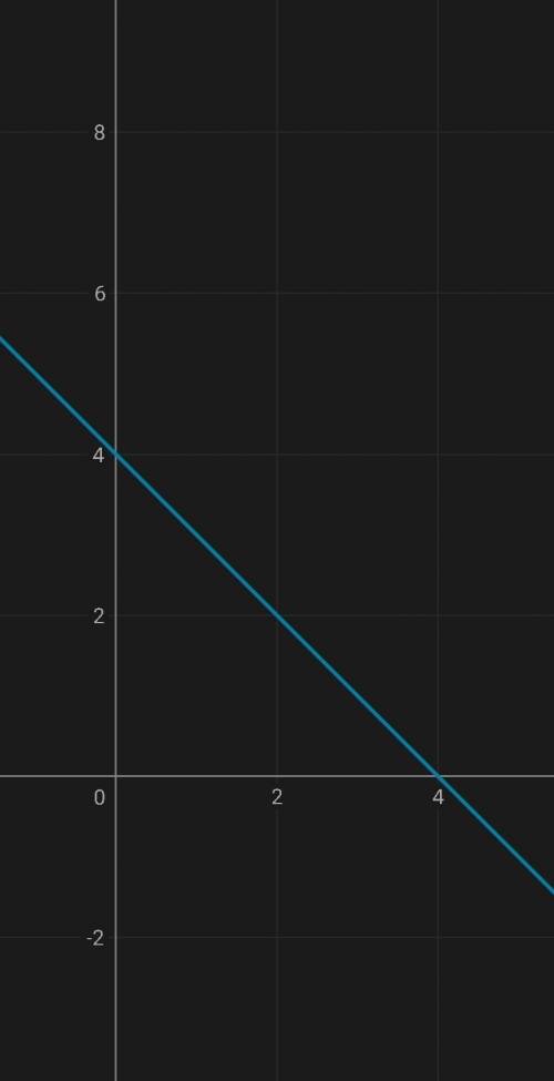 Побудувати графік функції y=4-х ​
