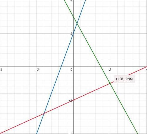 Графики линейных функций у = 3х + 2, y = -2х + 3 и y = 0,5x - 2 ограничивают треугольник. Лежит ли н
