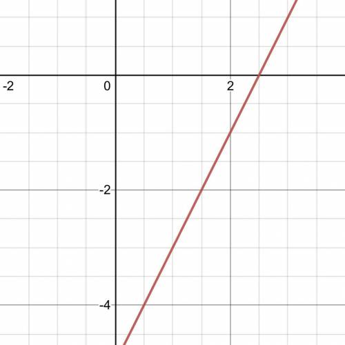 y=2x-5. По графику найдите:а) значение y ,при котором x= -1 б)значение x ,если y= -1,6 в)значение x,