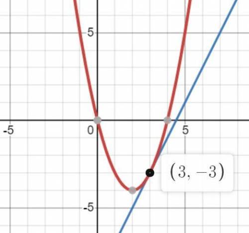 В какой точке пересекаются графики функций f(x) =x(x-4) и g(x) =2x-9