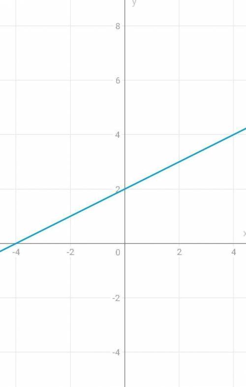 Постройте график функции y= -0,5x +2 найдите координаты точки пересечения с осями координат​