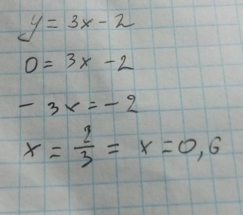 Y=3x-2 графигін сал?​