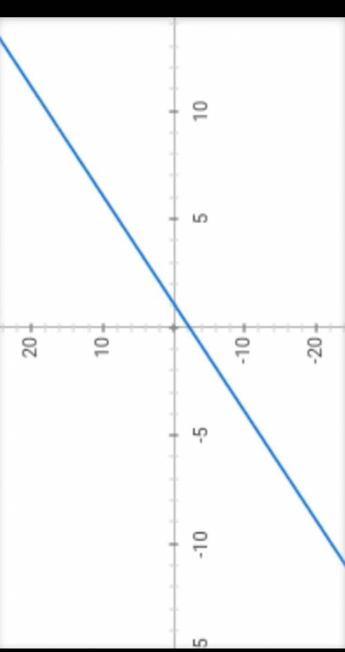 Постройте график y=2x-3+1​