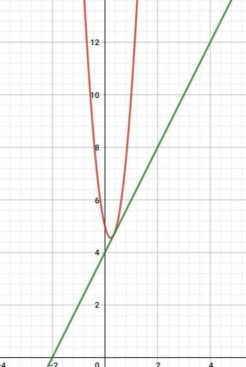 Чи перетинаються парабола у=9х^2-4х+5 и прямая -2х+у-4=0