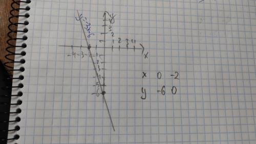 Y=-3x-6 побудувати графік фінкції