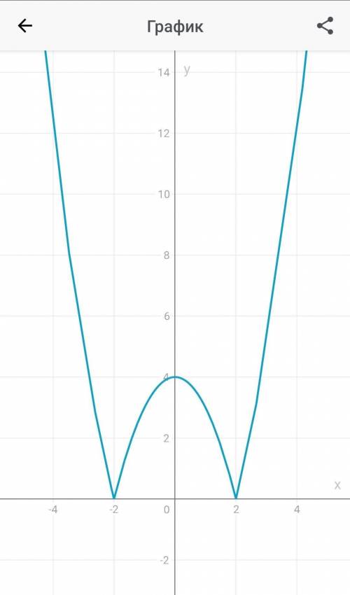 Побудуйте графік функціїy=|x²- 4|​