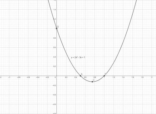 Постройте график функций y=2x²-3+1​