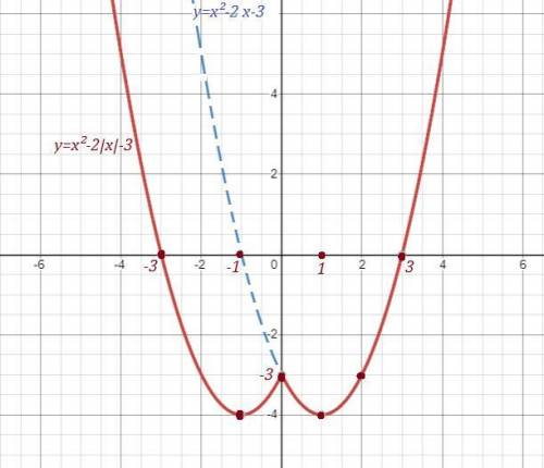 Построить график y=x²-2|x|-3