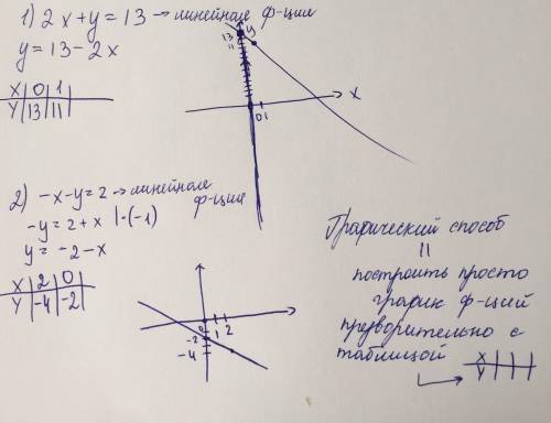 Решить систему уравнений графическим 2х +y = 13-х — у = 2 ​