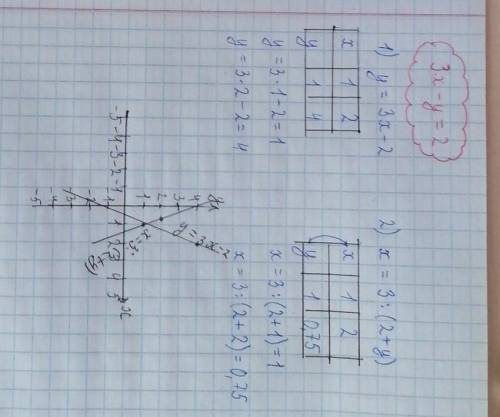 3 x - y =2 выразить х через y, и y через x и построить график ​