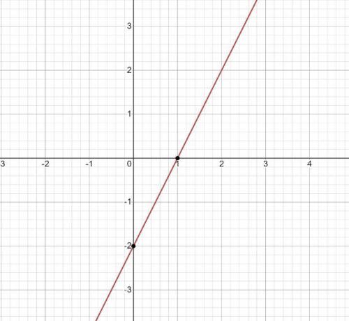 Построить график линейной функции y=2x-2 с рисунком если можно ​