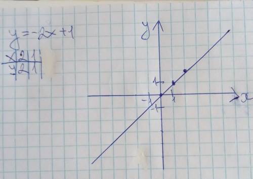 Постройте график линейной функции y=-2x+1 с рисунком если можно​