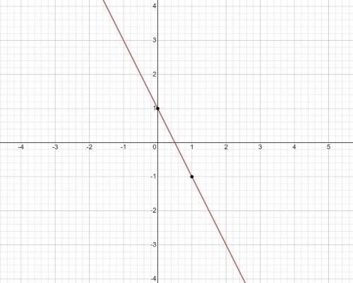 Постройте график линейной функции y=-2x+1 с рисунком если можно​