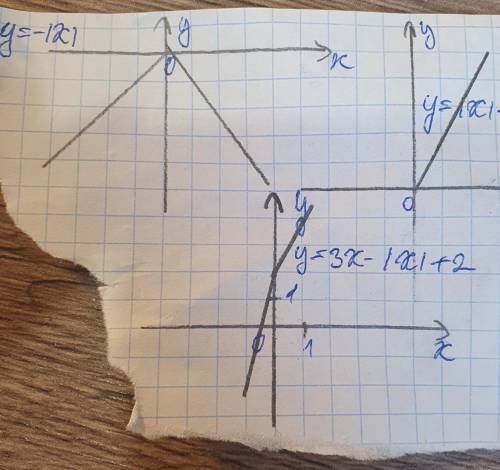 Построить график функции: 1)у=-|х| 2)у=|х|+х 3)3х-|х|+2